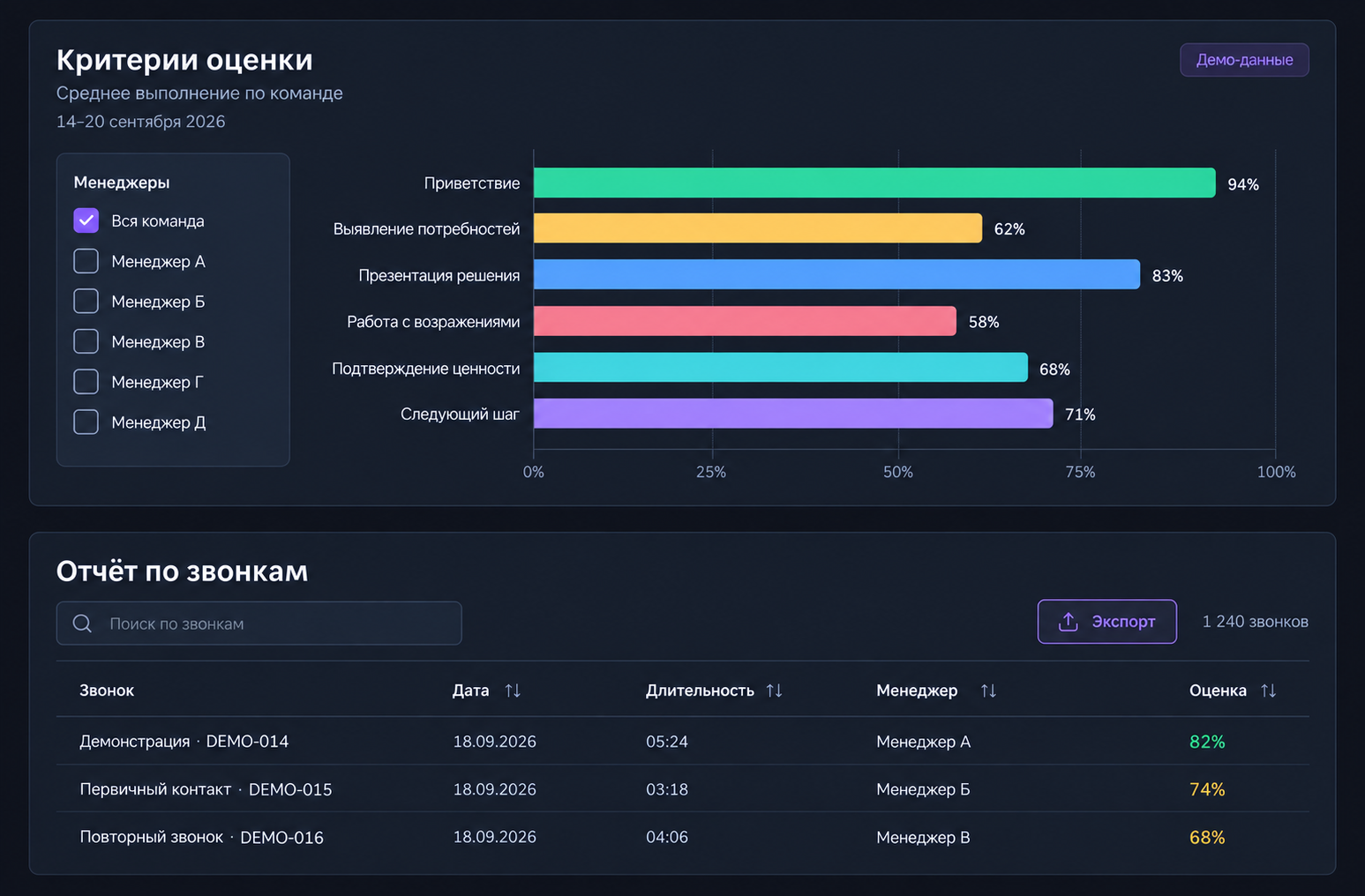 Dialext — критерии оценки звонков в виде диаграммы — демо-данные