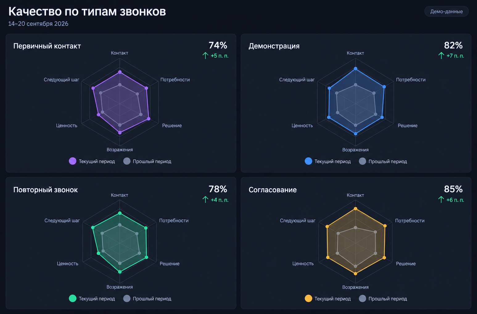 Dialext — радар-диаграммы критериев по типам звонков — демо-данные